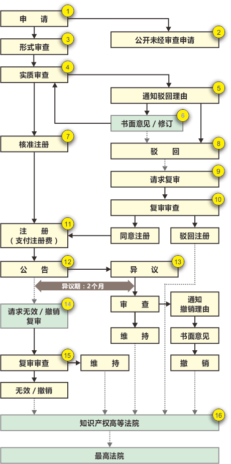日本商标注册流程图.png