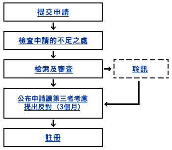 中国香港商标注册流程图.png