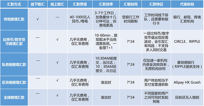 各种汇款方式特征.jpg