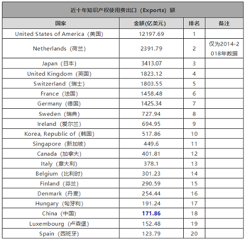 近十年全球知识产权使用费出口额排行榜.png