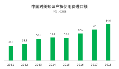 中国对美知识产权使用费进口额.jpg