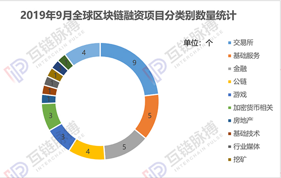 2019年9月全球区块链融资项目分类别数量统计（来源：互链脉搏研究院）.jpg