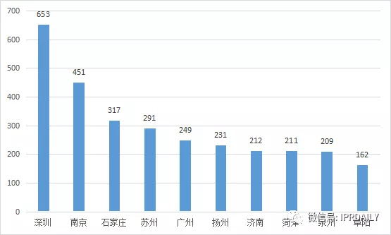 2020年全国马德里商标国际注册申请量TOP10城市排名.jpg