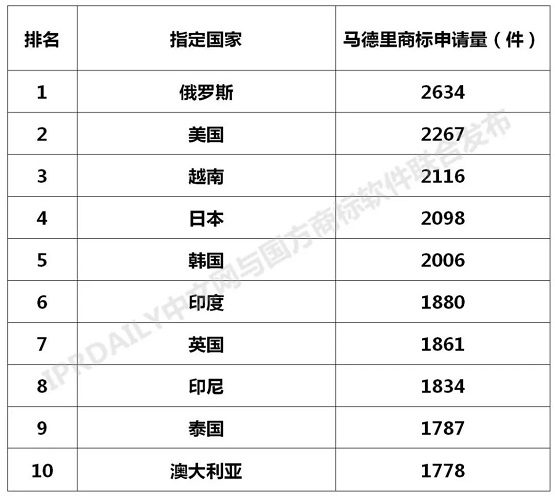 2020年马德里商标国际注册申请量TOP10指定国家.jpg