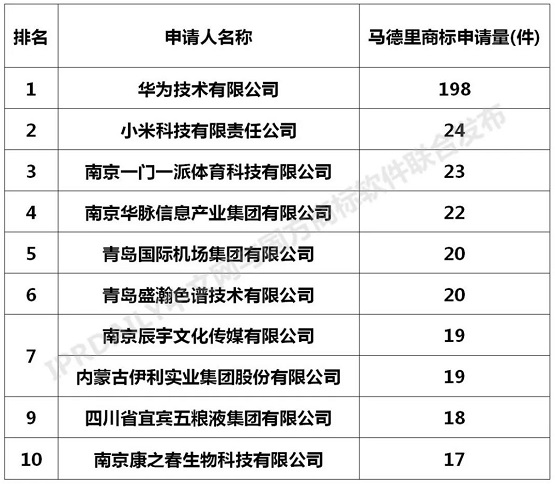 2020年全国马德里商标国际注册申请量TOP10申请人.jpg