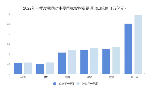 2022年一季度我国对主要国家进出口贸易数据.png