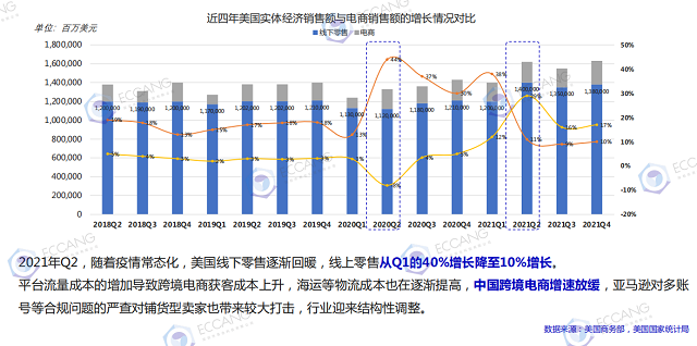 近四年美国电商销售数据.png