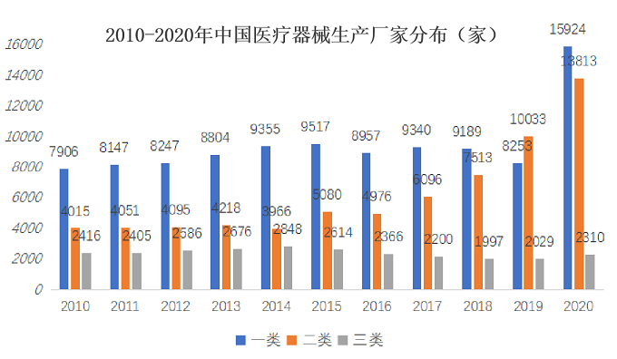 中国医疗器械生产厂家分布.png