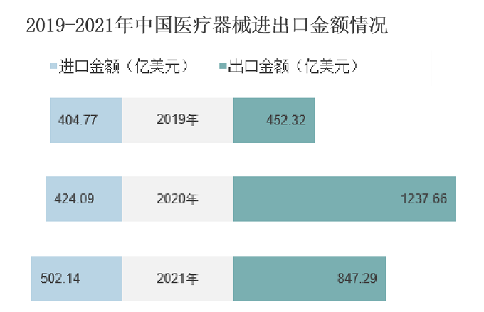 中国医疗器械进出口金额情况.png