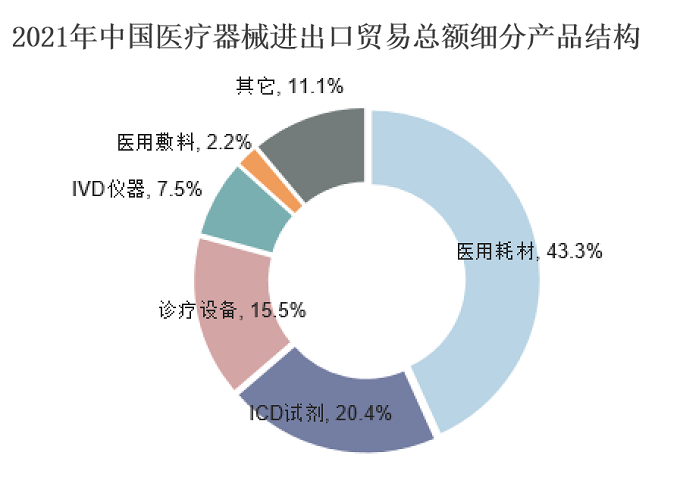 中国医疗器械进出口总额细分结构.png