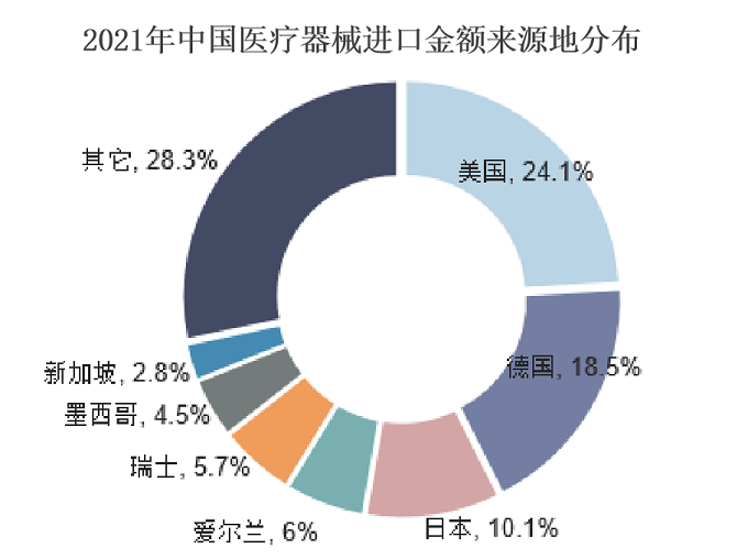 中国医疗器械进口来源地.png